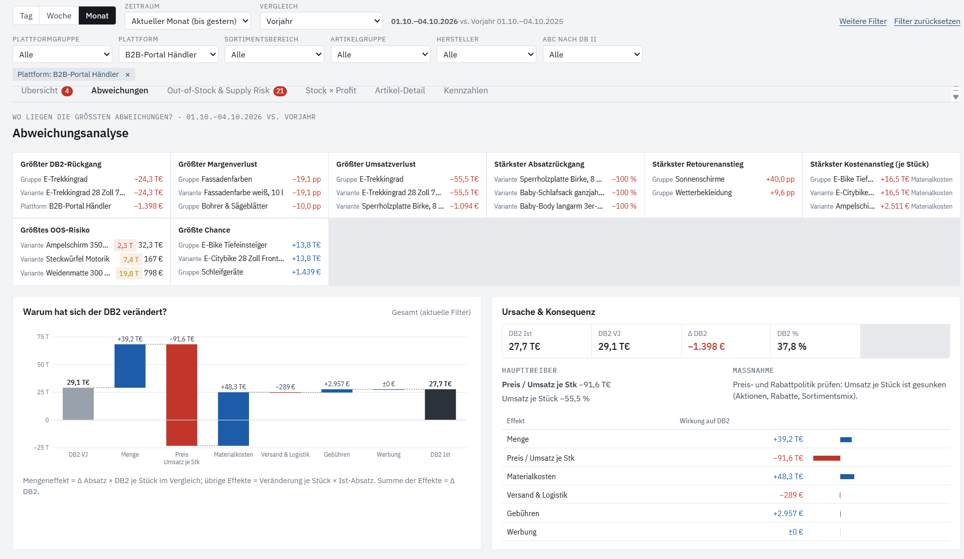 Deckungsbeitragsanalyse im E-Commerce mit Ursachen nach Menge, Preis, Materialkosten, Logistik und Gebühren
